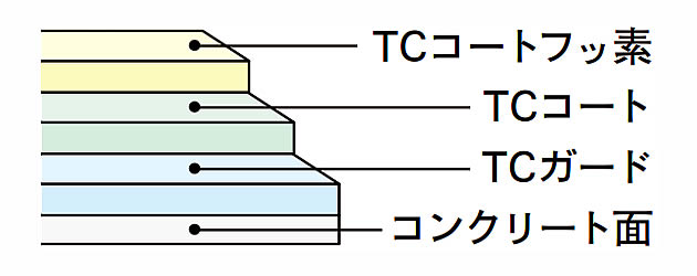 TCコートFA工法 表
