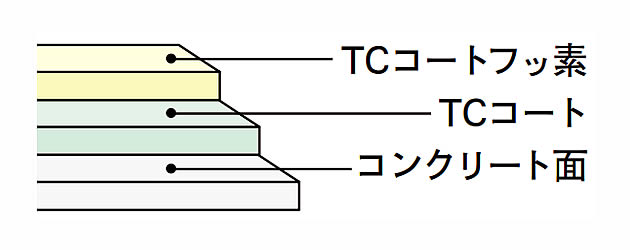TCコートFB工法 表